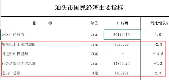 增长 汕头步了厦门后尘qy千亿球友会经济负
