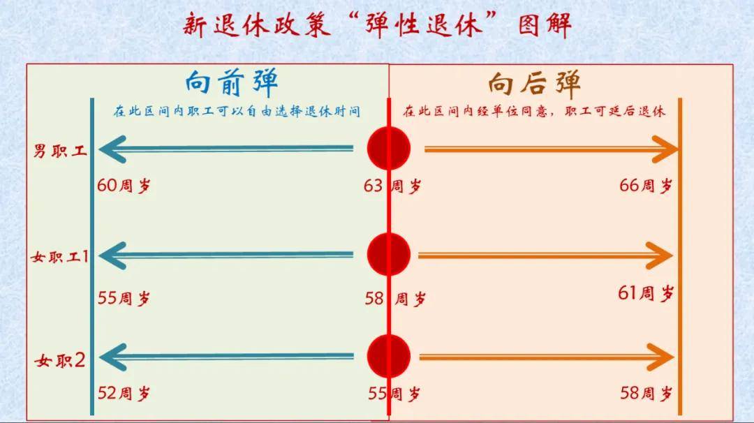式实施！公务员和事业编人员退休政策解读qy球友会体育重磅消息：弹性退休制度正(图2)